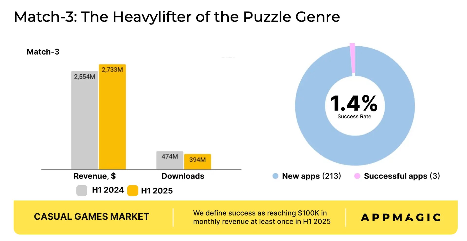 Match-3-revenue-2025