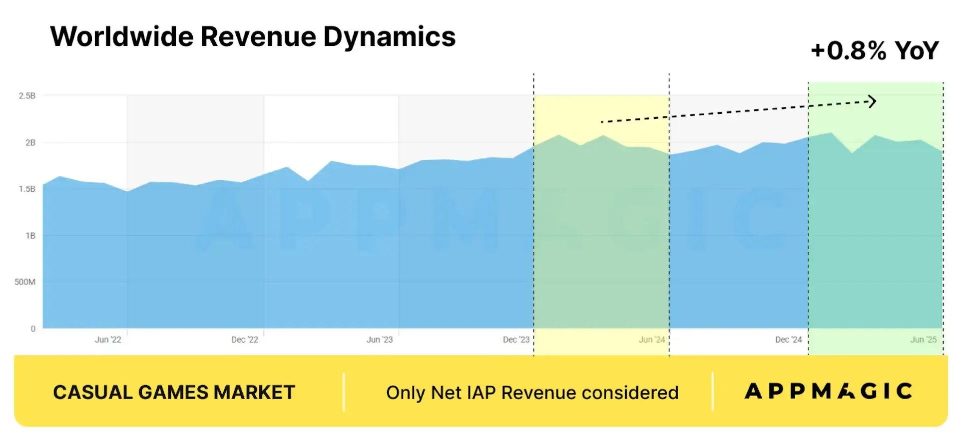 casual-games-market-worldwide-revenue-2025