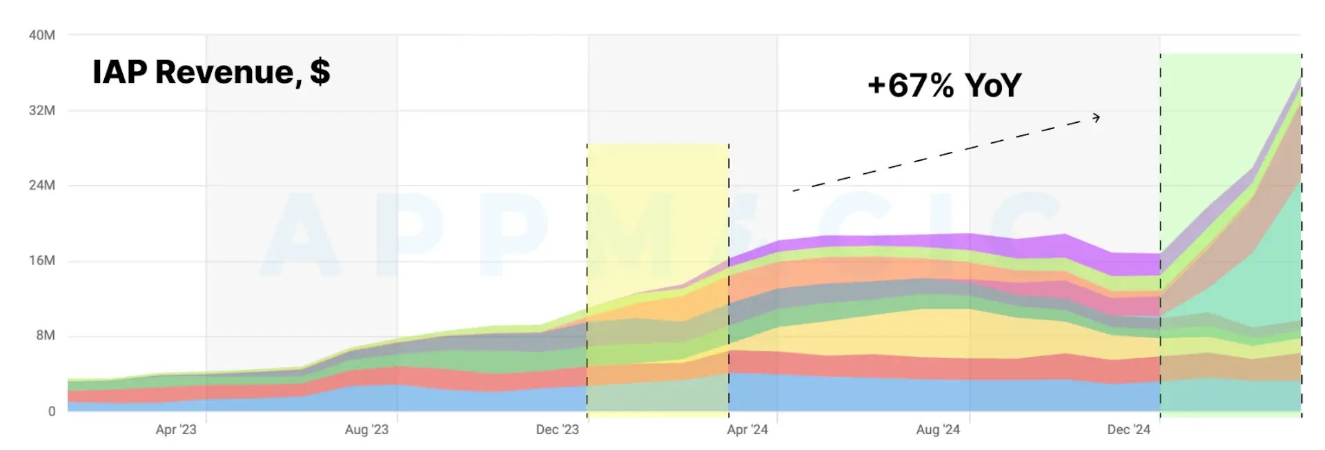 hybridcasual-game-revenue-Q1-2025